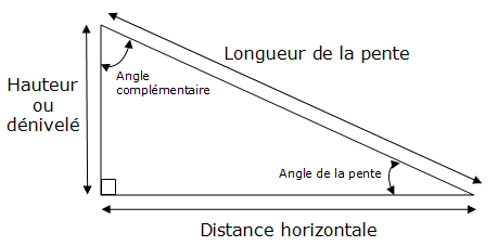 calcul pente rampe handicapé